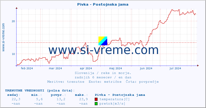 POVPREČJE :: Pivka - Postojnska jama :: temperatura | pretok | višina :: zadnje leto / en dan.