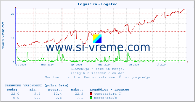 POVPREČJE :: Logaščica - Logatec :: temperatura | pretok | višina :: zadnje leto / en dan.