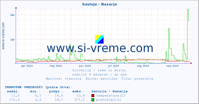 POVPREČJE :: Savinja - Nazarje :: temperatura | pretok | višina :: zadnje leto / en dan.