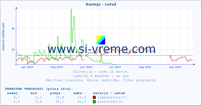 POVPREČJE :: Savinja - Letuš :: temperatura | pretok | višina :: zadnje leto / en dan.