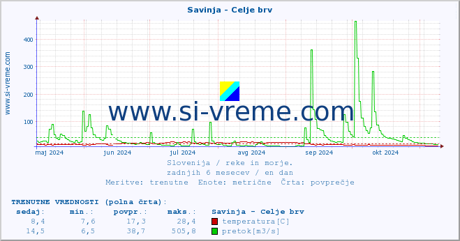 POVPREČJE :: Savinja - Celje brv :: temperatura | pretok | višina :: zadnje leto / en dan.