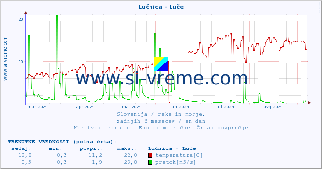 POVPREČJE :: Lučnica - Luče :: temperatura | pretok | višina :: zadnje leto / en dan.