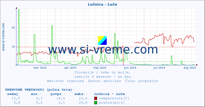 POVPREČJE :: Lučnica - Luče :: temperatura | pretok | višina :: zadnje leto / en dan.