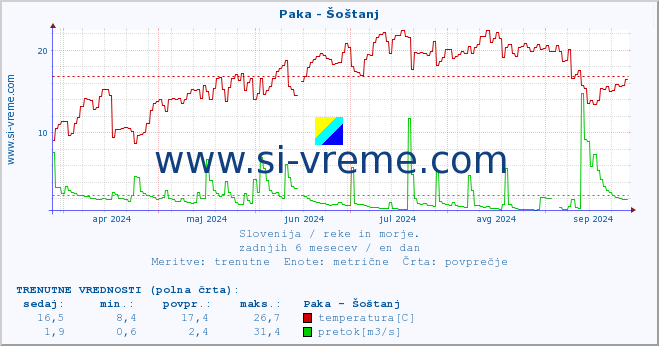 POVPREČJE :: Paka - Šoštanj :: temperatura | pretok | višina :: zadnje leto / en dan.