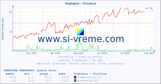 POVPREČJE :: Voglajna - Črnolica :: temperatura | pretok | višina :: zadnje leto / en dan.