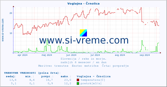 POVPREČJE :: Voglajna - Črnolica :: temperatura | pretok | višina :: zadnje leto / en dan.