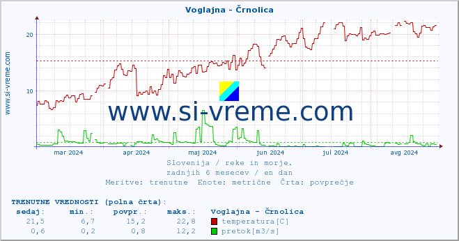 POVPREČJE :: Voglajna - Črnolica :: temperatura | pretok | višina :: zadnje leto / en dan.