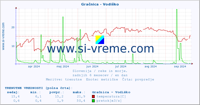 POVPREČJE :: Gračnica - Vodiško :: temperatura | pretok | višina :: zadnje leto / en dan.