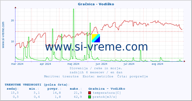 POVPREČJE :: Gračnica - Vodiško :: temperatura | pretok | višina :: zadnje leto / en dan.