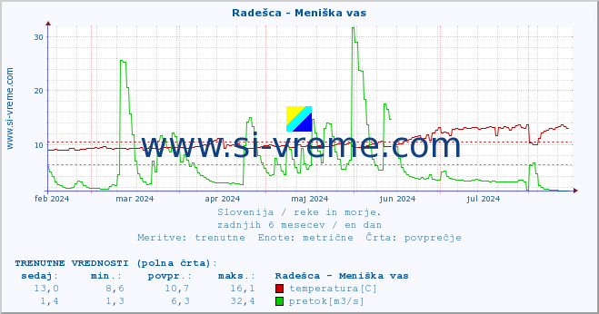 POVPREČJE :: Radešca - Meniška vas :: temperatura | pretok | višina :: zadnje leto / en dan.