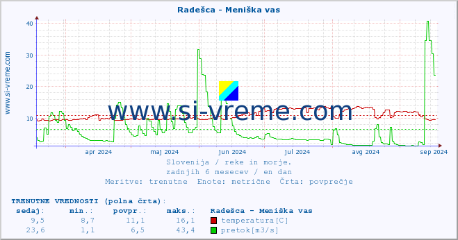 POVPREČJE :: Radešca - Meniška vas :: temperatura | pretok | višina :: zadnje leto / en dan.