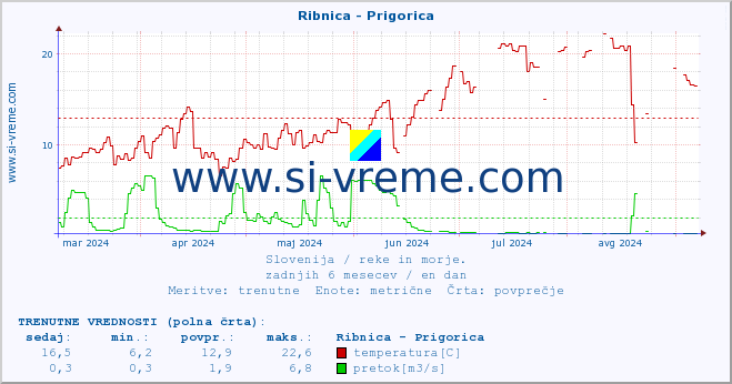 POVPREČJE :: Ribnica - Prigorica :: temperatura | pretok | višina :: zadnje leto / en dan.