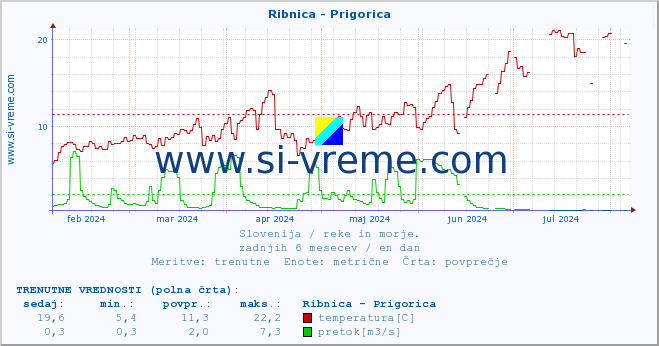 POVPREČJE :: Ribnica - Prigorica :: temperatura | pretok | višina :: zadnje leto / en dan.