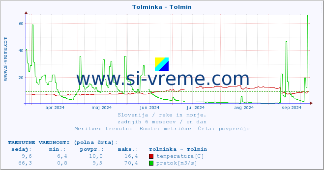 POVPREČJE :: Tolminka - Tolmin :: temperatura | pretok | višina :: zadnje leto / en dan.