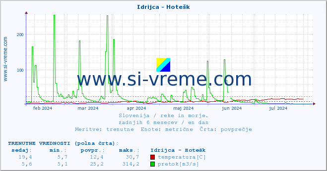 POVPREČJE :: Idrijca - Hotešk :: temperatura | pretok | višina :: zadnje leto / en dan.