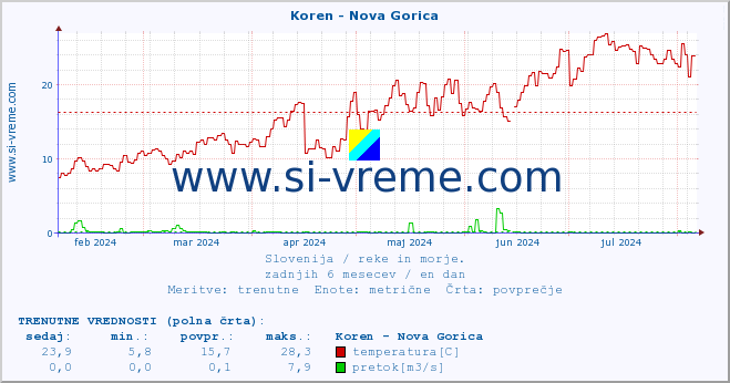 POVPREČJE :: Koren - Nova Gorica :: temperatura | pretok | višina :: zadnje leto / en dan.