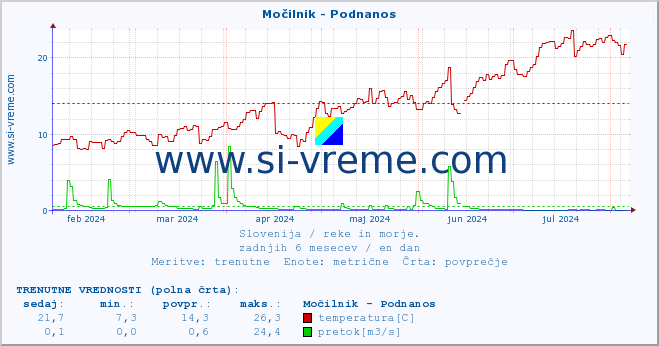 POVPREČJE :: Močilnik - Podnanos :: temperatura | pretok | višina :: zadnje leto / en dan.