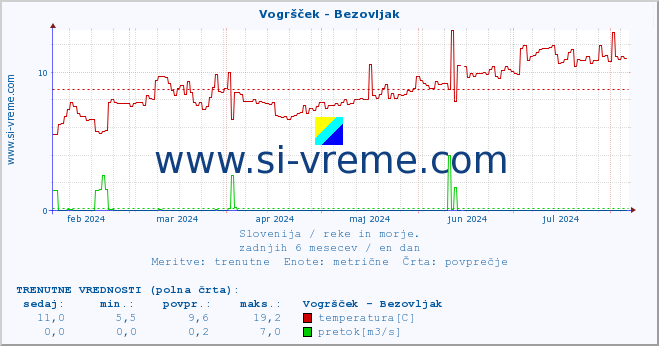 POVPREČJE :: Vogršček - Bezovljak :: temperatura | pretok | višina :: zadnje leto / en dan.