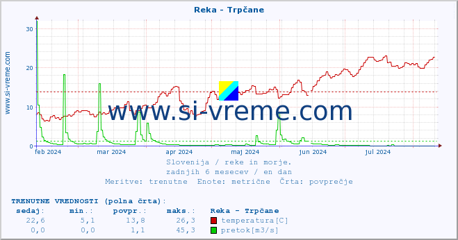 POVPREČJE :: Reka - Trpčane :: temperatura | pretok | višina :: zadnje leto / en dan.