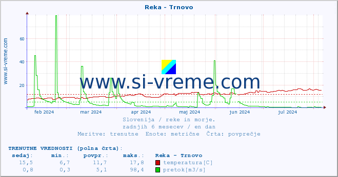 POVPREČJE :: Reka - Trnovo :: temperatura | pretok | višina :: zadnje leto / en dan.