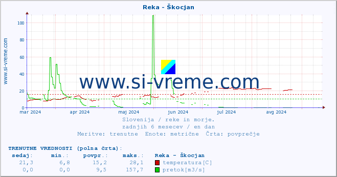 POVPREČJE :: Reka - Škocjan :: temperatura | pretok | višina :: zadnje leto / en dan.