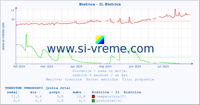 POVPREČJE :: Bistrica - Il. Bistrica :: temperatura | pretok | višina :: zadnje leto / en dan.