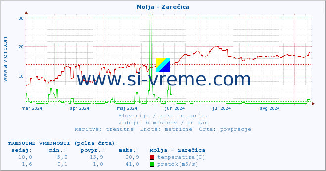 POVPREČJE :: Molja - Zarečica :: temperatura | pretok | višina :: zadnje leto / en dan.