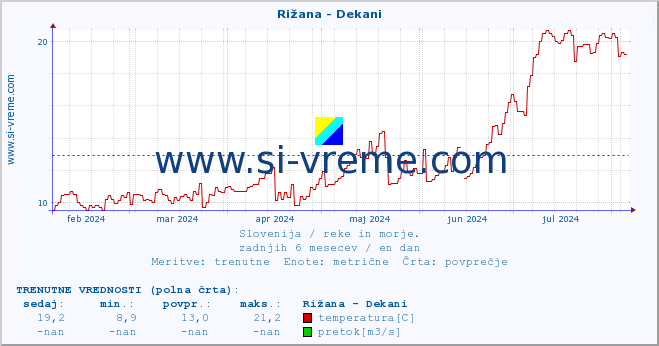 POVPREČJE :: Rižana - Dekani :: temperatura | pretok | višina :: zadnje leto / en dan.