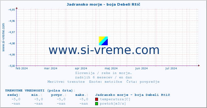 POVPREČJE :: Jadransko morje - boja Debeli Rtič :: temperatura | pretok | višina :: zadnje leto / en dan.