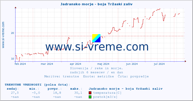 POVPREČJE :: Jadransko morje - boja Tržaski zaliv :: temperatura | pretok | višina :: zadnje leto / en dan.