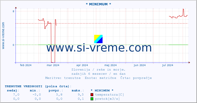 POVPREČJE :: * MINIMUM * :: temperatura | pretok | višina :: zadnje leto / en dan.