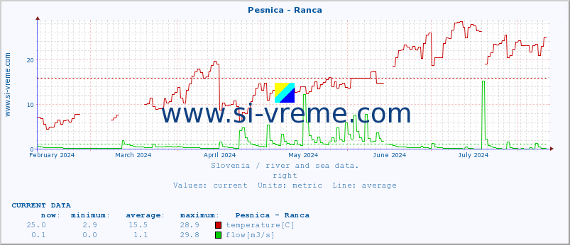  :: Pesnica - Ranca :: temperature | flow | height :: last year / one day.