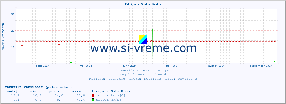 POVPREČJE :: Idrija - Golo Brdo :: temperatura | pretok | višina :: zadnje leto / en dan.