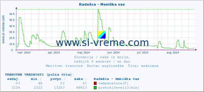 POVPREČJE :: Radešca - Meniška vas :: temperatura | pretok | višina :: zadnje leto / en dan.