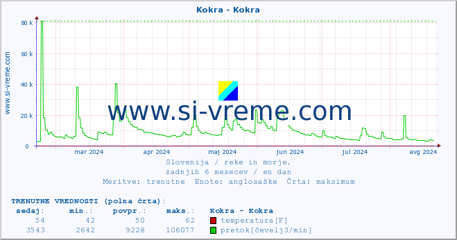 POVPREČJE :: Kokra - Kokra :: temperatura | pretok | višina :: zadnje leto / en dan.