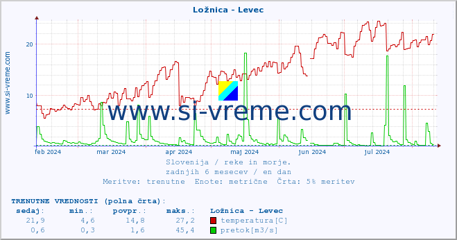 POVPREČJE :: Ložnica - Levec :: temperatura | pretok | višina :: zadnje leto / en dan.