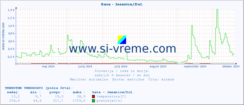 POVPREČJE :: Sava - Jesenice/Dol. :: temperatura | pretok | višina :: zadnje leto / en dan.