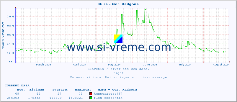  :: Mura - Gor. Radgona :: temperature | flow | height :: last year / one day.