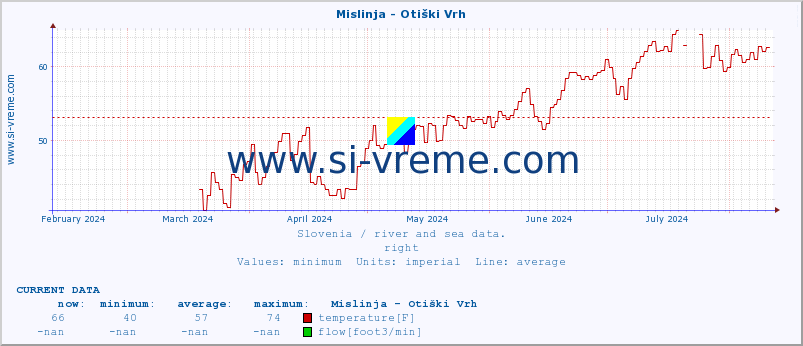  :: Mislinja - Otiški Vrh :: temperature | flow | height :: last year / one day.