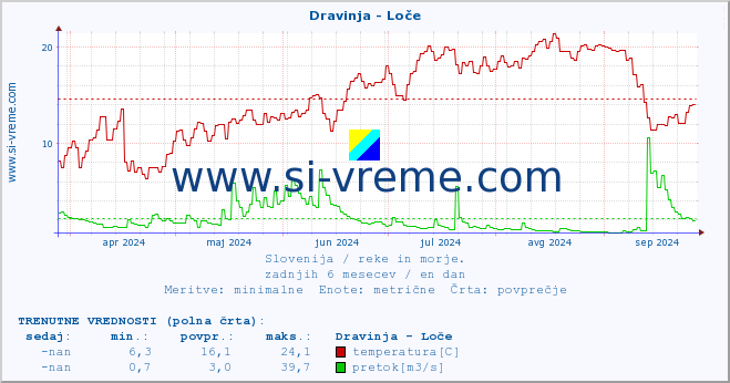 POVPREČJE :: Dravinja - Loče :: temperatura | pretok | višina :: zadnje leto / en dan.