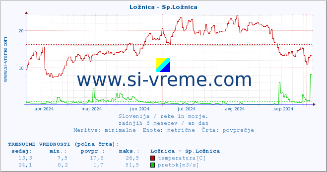 POVPREČJE :: Ložnica - Sp.Ložnica :: temperatura | pretok | višina :: zadnje leto / en dan.