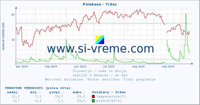 POVPREČJE :: Polskava - Tržec :: temperatura | pretok | višina :: zadnje leto / en dan.