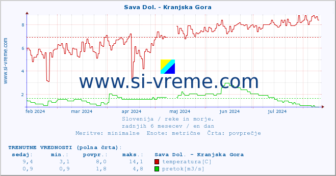 POVPREČJE :: Sava Dol. - Kranjska Gora :: temperatura | pretok | višina :: zadnje leto / en dan.