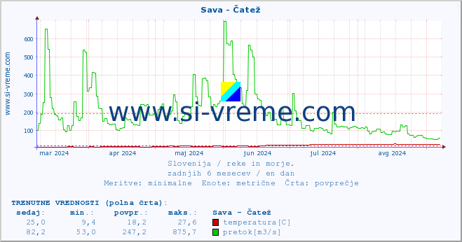 POVPREČJE :: Sava - Čatež :: temperatura | pretok | višina :: zadnje leto / en dan.