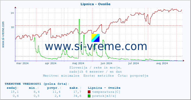 POVPREČJE :: Lipnica - Ovsiše :: temperatura | pretok | višina :: zadnje leto / en dan.