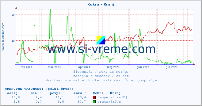 POVPREČJE :: Kokra - Kranj :: temperatura | pretok | višina :: zadnje leto / en dan.