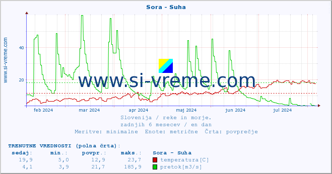 POVPREČJE :: Sora - Suha :: temperatura | pretok | višina :: zadnje leto / en dan.