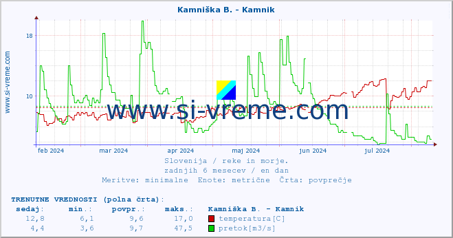 POVPREČJE :: Kamniška B. - Kamnik :: temperatura | pretok | višina :: zadnje leto / en dan.