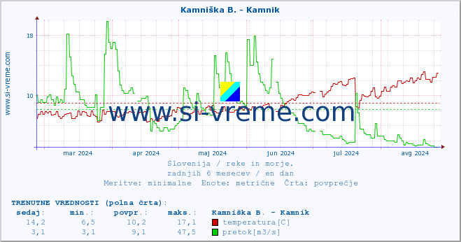 POVPREČJE :: Kamniška B. - Kamnik :: temperatura | pretok | višina :: zadnje leto / en dan.