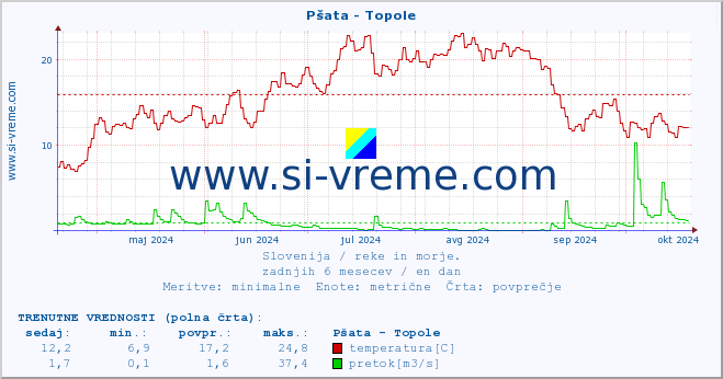 POVPREČJE :: Pšata - Topole :: temperatura | pretok | višina :: zadnje leto / en dan.